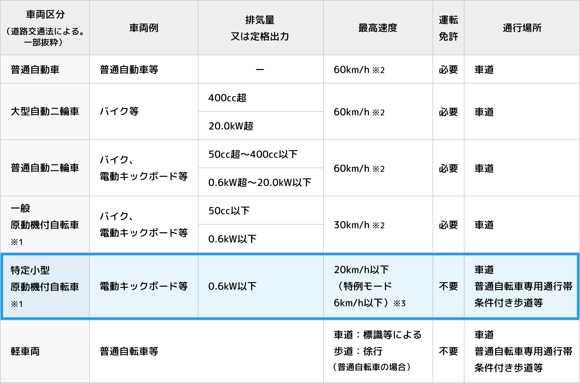 特定⼩型原動機付⾃転⾞の位置づけに関する表